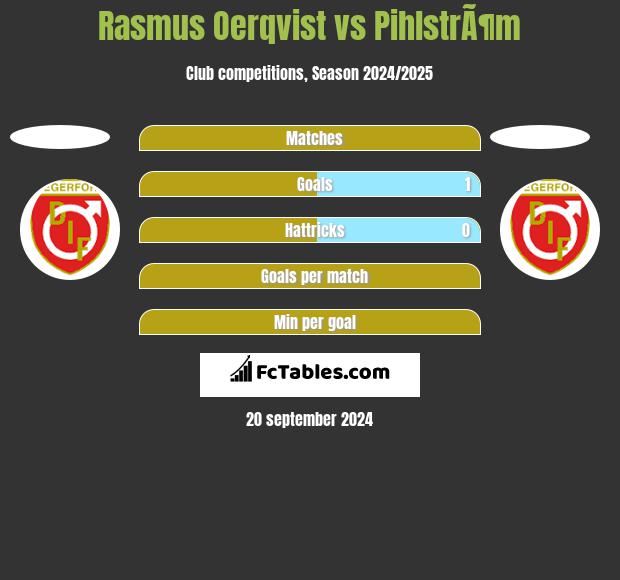 Rasmus Oerqvist vs PihlstrÃ¶m h2h player stats