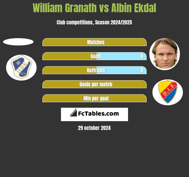 William Granath vs Albin Ekdal h2h player stats