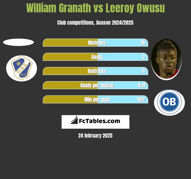 William Granath vs Leeroy Owusu h2h player stats