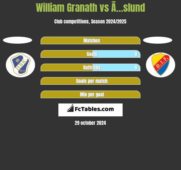 William Granath vs Ã…slund h2h player stats