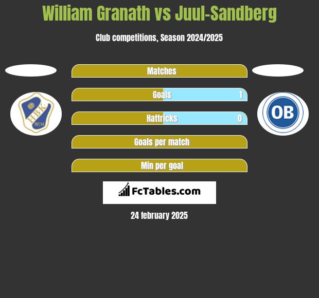 William Granath vs Juul-Sandberg h2h player stats