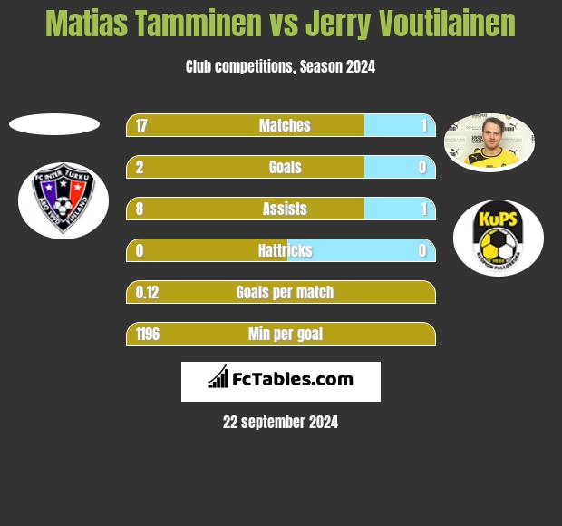 Matias Tamminen vs Jerry Voutilainen h2h player stats