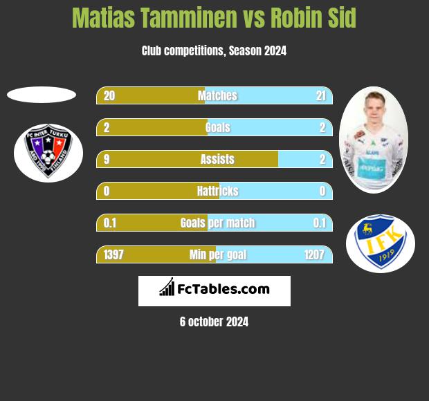 Matias Tamminen vs Robin Sid h2h player stats