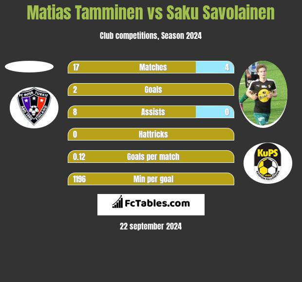 Matias Tamminen vs Saku Savolainen h2h player stats