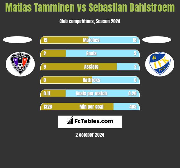 Matias Tamminen vs Sebastian Dahlstroem h2h player stats