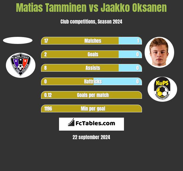 Matias Tamminen vs Jaakko Oksanen h2h player stats