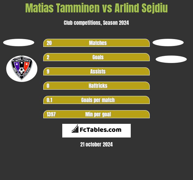 Matias Tamminen vs Arlind Sejdiu h2h player stats