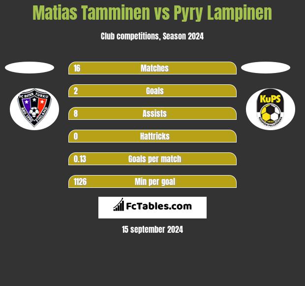 Matias Tamminen vs Pyry Lampinen h2h player stats