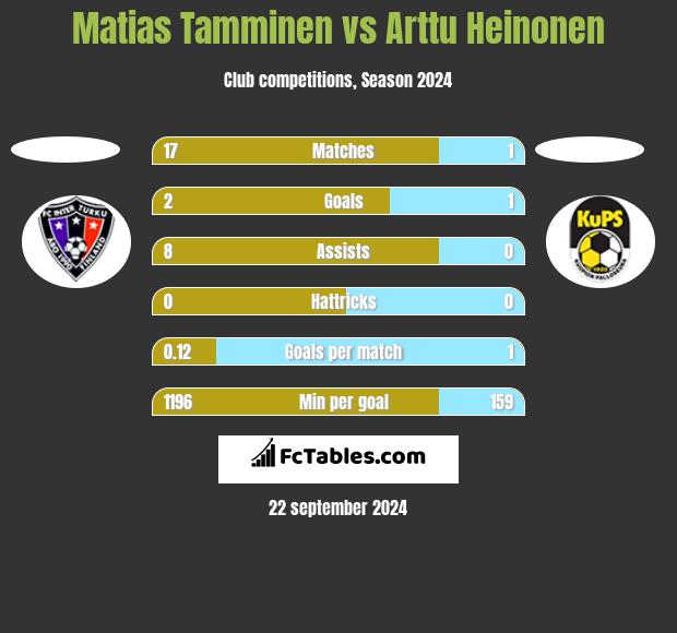 Matias Tamminen vs Arttu Heinonen h2h player stats