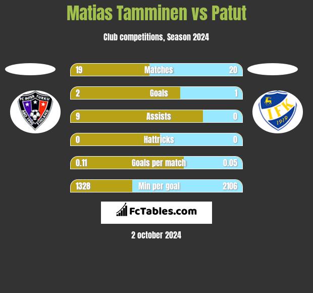 Matias Tamminen vs Patut h2h player stats