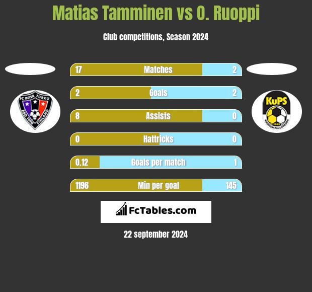 Matias Tamminen vs O. Ruoppi h2h player stats