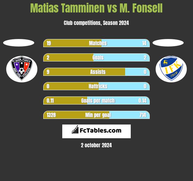 Matias Tamminen vs M. Fonsell h2h player stats