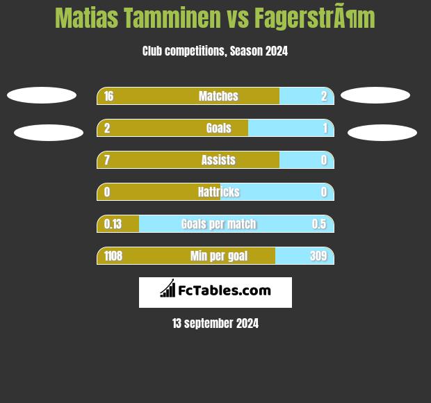 Matias Tamminen vs FagerstrÃ¶m h2h player stats