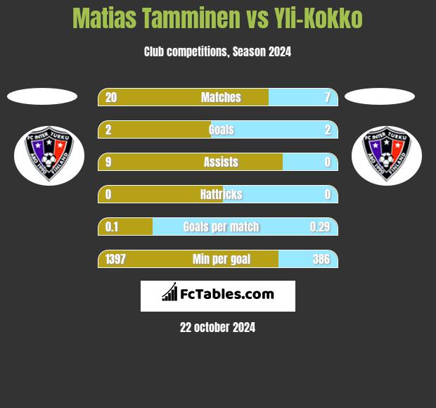 Matias Tamminen vs Yli-Kokko h2h player stats