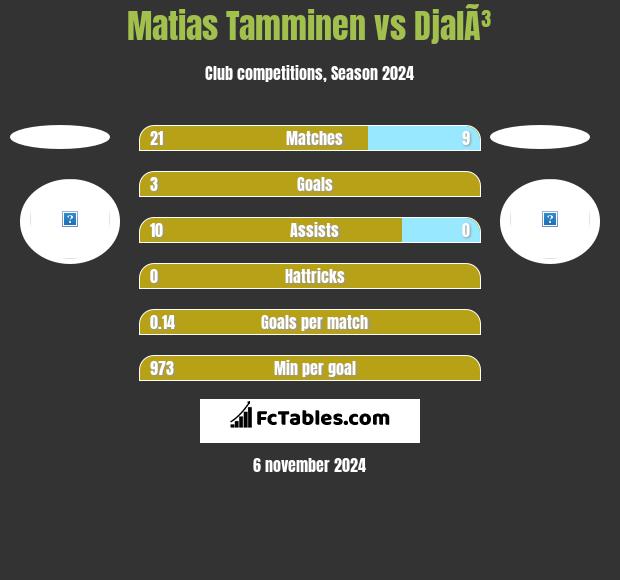 Matias Tamminen vs DjalÃ³ h2h player stats