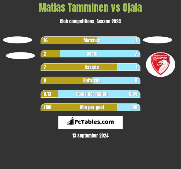 Matias Tamminen vs Ojala h2h player stats