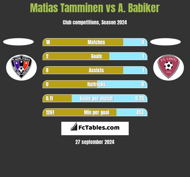 Matias Tamminen vs A. Babiker h2h player stats