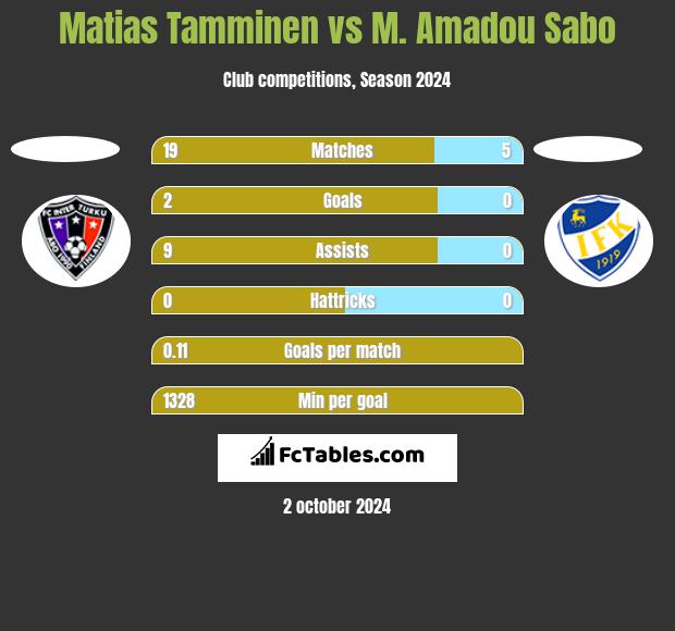 Matias Tamminen vs M. Amadou Sabo h2h player stats