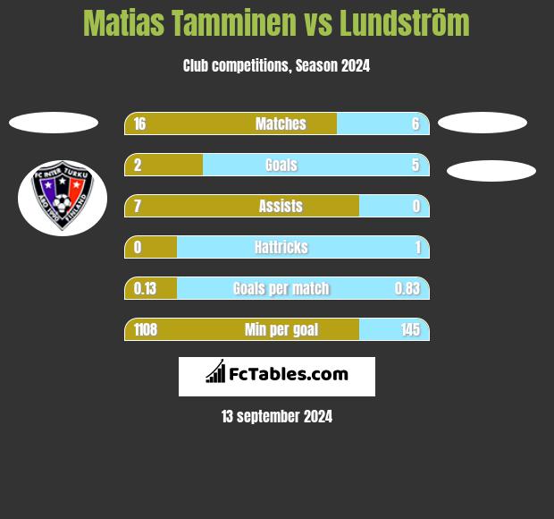 Matias Tamminen vs Lundström h2h player stats