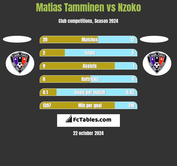 Matias Tamminen vs Nzoko h2h player stats