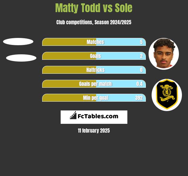 Matty Todd vs Sole h2h player stats