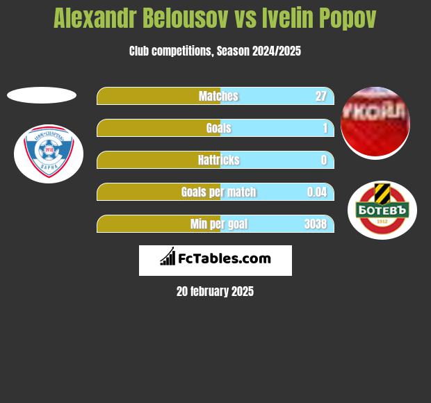 Alexandr Belousov vs Ivelin Popov h2h player stats