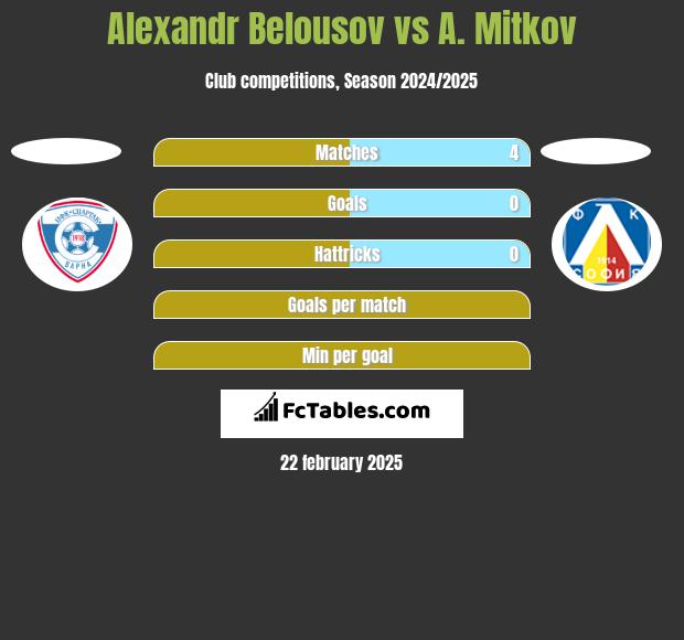 Alexandr Belousov vs A. Mitkov h2h player stats