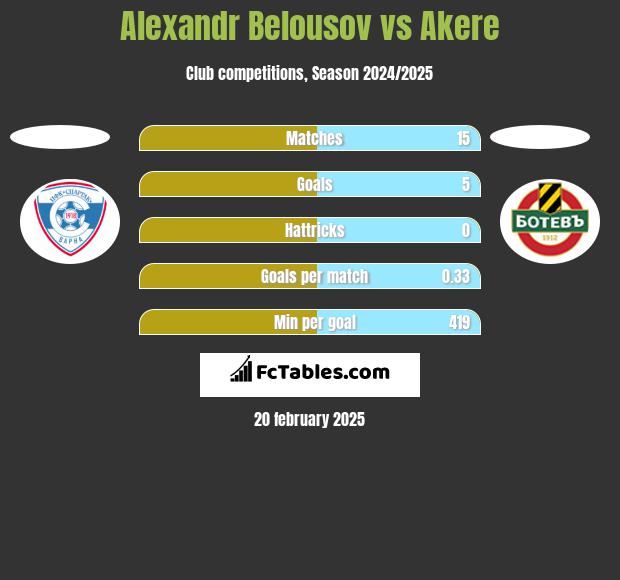 Alexandr Belousov vs Akere h2h player stats