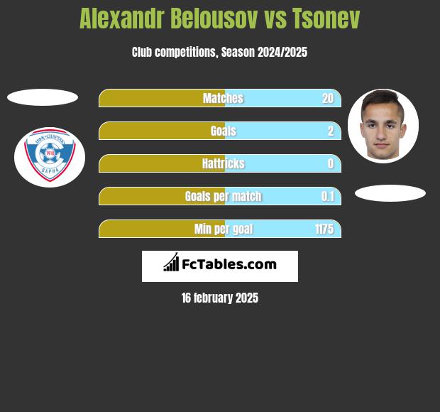 Alexandr Belousov vs Tsonev h2h player stats