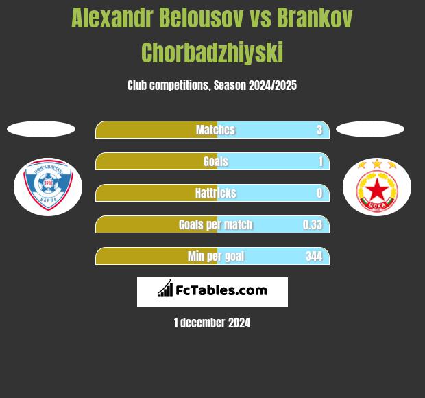 Alexandr Belousov vs Brankov Chorbadzhiyski h2h player stats