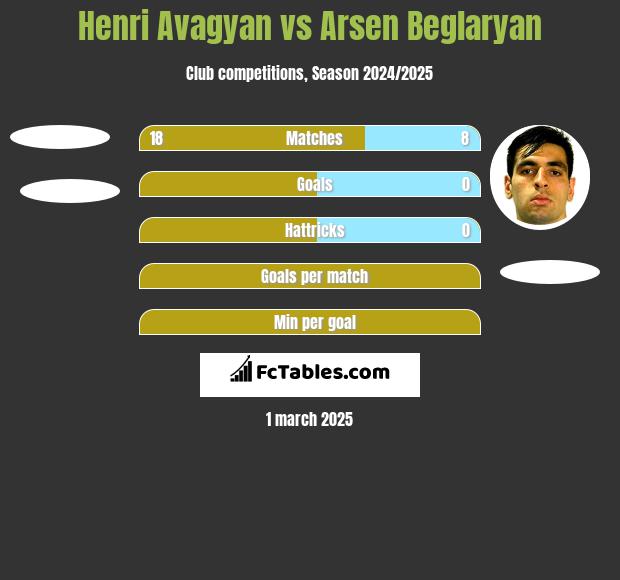 Henri Avagyan vs Arsen Beglaryan h2h player stats