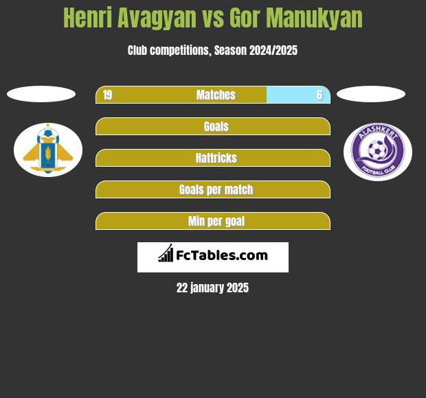 Henri Avagyan vs Gor Manukyan h2h player stats