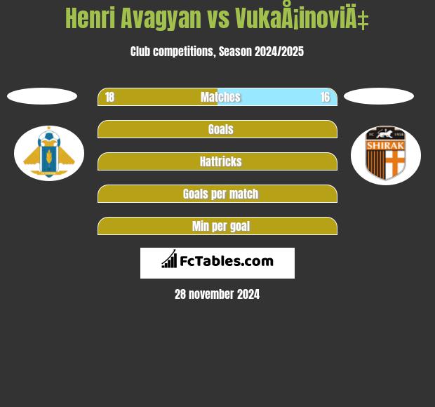 Henri Avagyan vs VukaÅ¡inoviÄ‡ h2h player stats