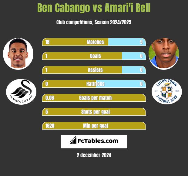 Ben Cabango vs Amari'i Bell h2h player stats