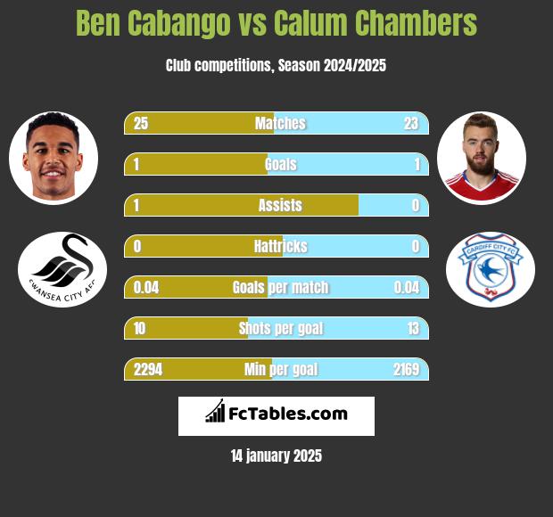 Ben Cabango vs Calum Chambers h2h player stats