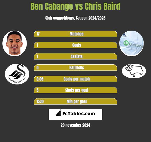 Ben Cabango vs Chris Baird h2h player stats