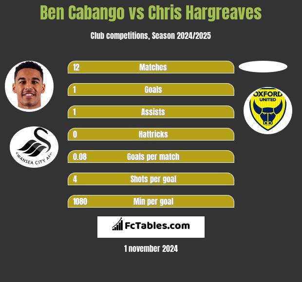 Ben Cabango vs Chris Hargreaves h2h player stats