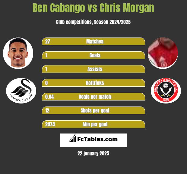 Ben Cabango vs Chris Morgan h2h player stats