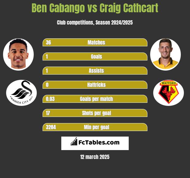 Ben Cabango vs Craig Cathcart h2h player stats