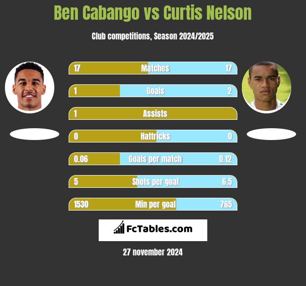 Ben Cabango vs Curtis Nelson h2h player stats