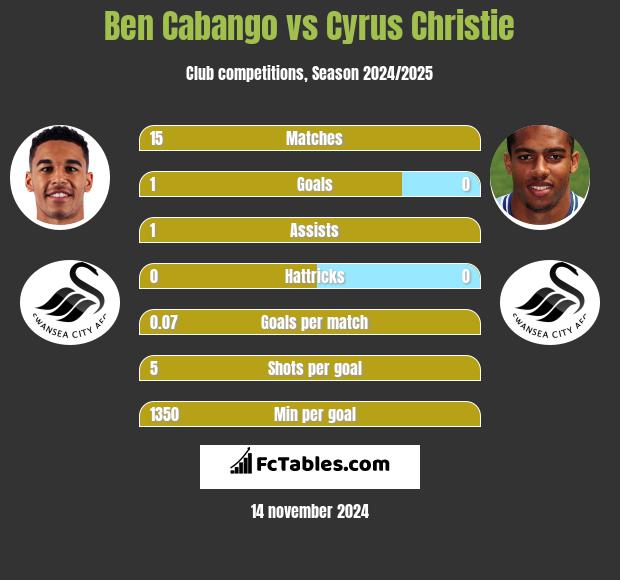 Ben Cabango vs Cyrus Christie h2h player stats