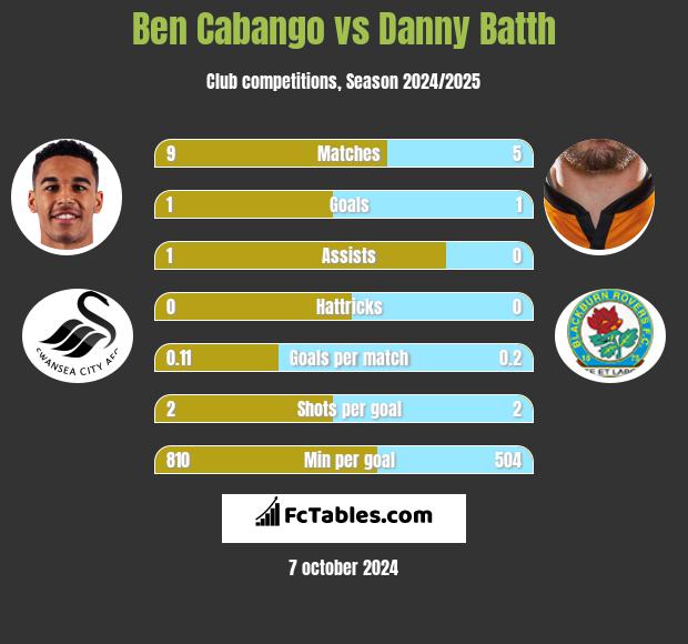 Ben Cabango vs Danny Batth h2h player stats