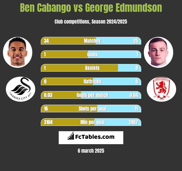 Ben Cabango vs George Edmundson h2h player stats