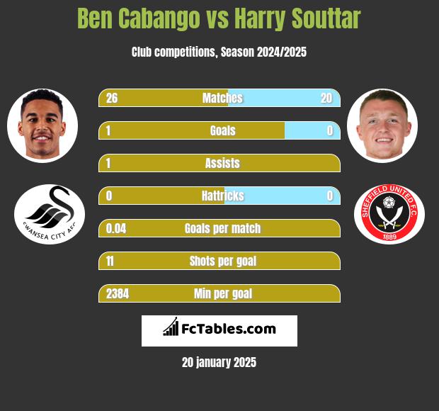 Ben Cabango vs Harry Souttar h2h player stats