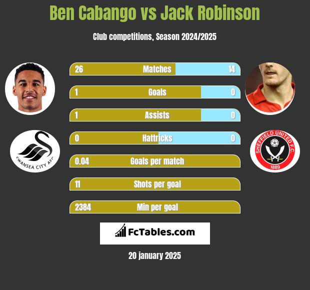 Ben Cabango vs Jack Robinson h2h player stats