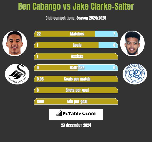 Ben Cabango vs Jake Clarke-Salter h2h player stats