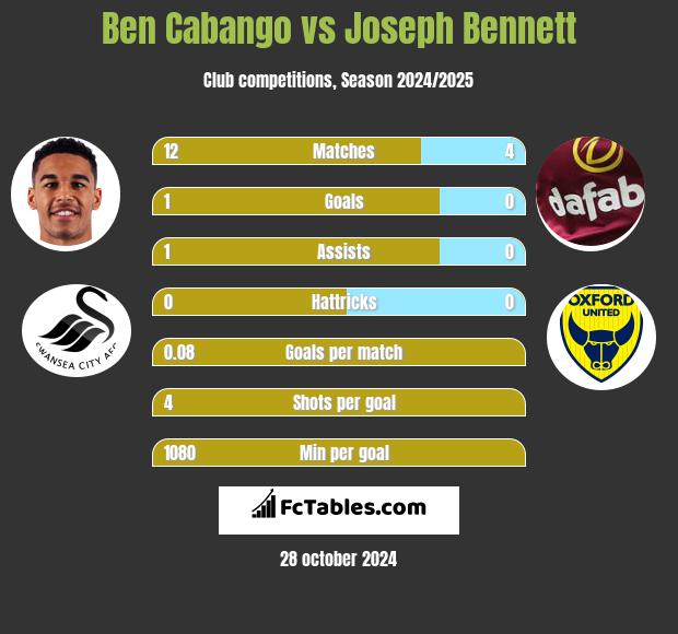 Ben Cabango vs Joseph Bennett h2h player stats