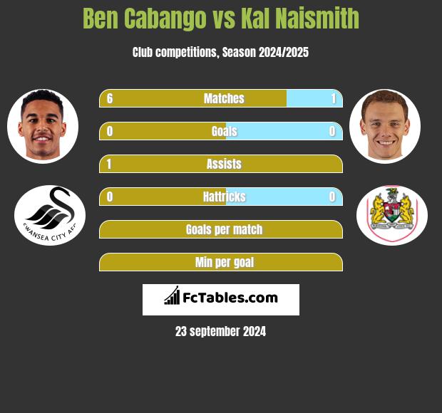 Ben Cabango vs Kal Naismith h2h player stats