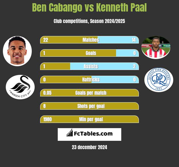 Ben Cabango vs Kenneth Paal h2h player stats