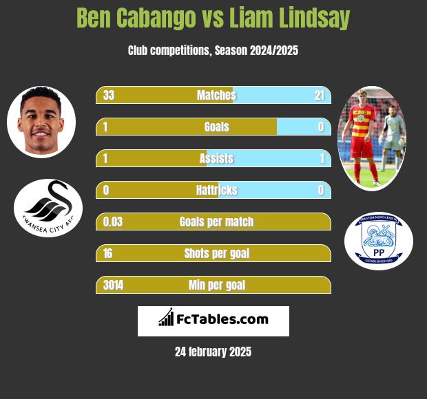 Ben Cabango vs Liam Lindsay h2h player stats